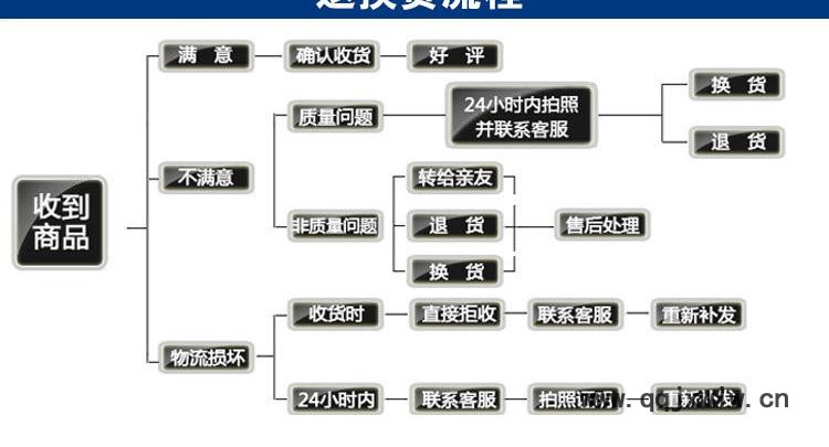 阿里退換貨流程